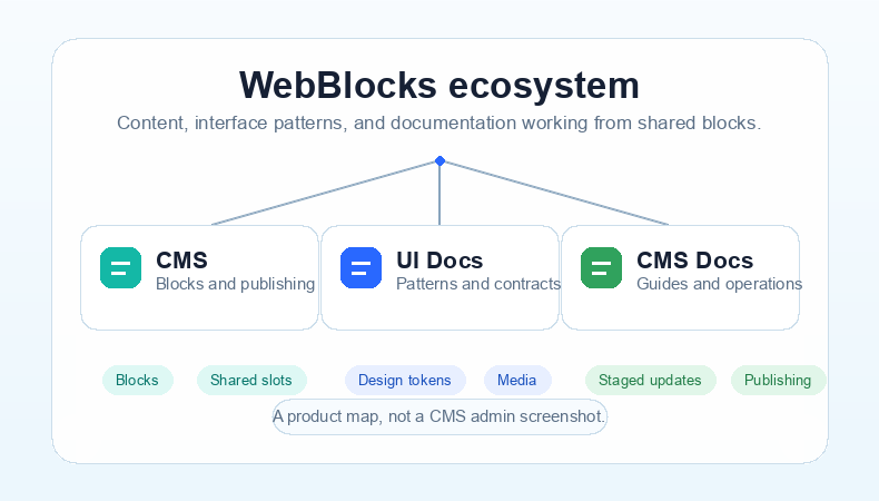 Product map showing WebBlocks ecosystem connections between CMS, UI Docs, CMS Docs, blocks, shared slots, media, staged updates, design tokens, and publishing.