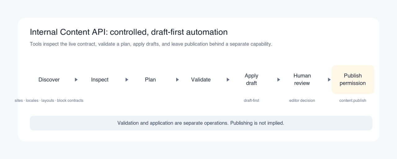 Diagram of the WebBlocks Internal Content API flow: Discover, Inspect, Plan, Validate, Apply draft, Human review, and separately permissioned Publish.