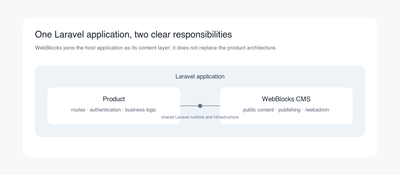 Diagram showing one Laravel application with product routes and business logic alongside WebBlocks CMS public content and the webadmin workspace.